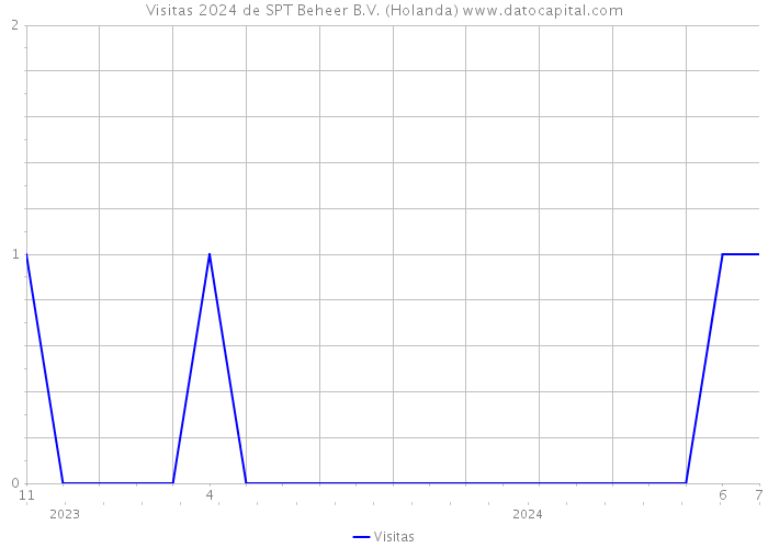 Visitas 2024 de SPT Beheer B.V. (Holanda) 