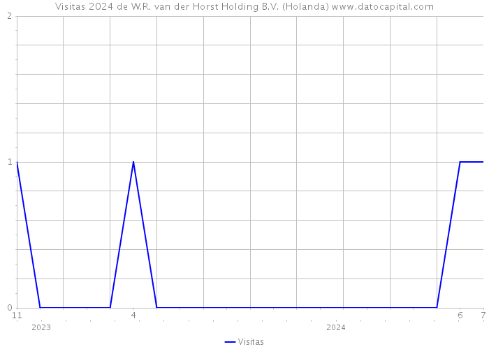 Visitas 2024 de W.R. van der Horst Holding B.V. (Holanda) 