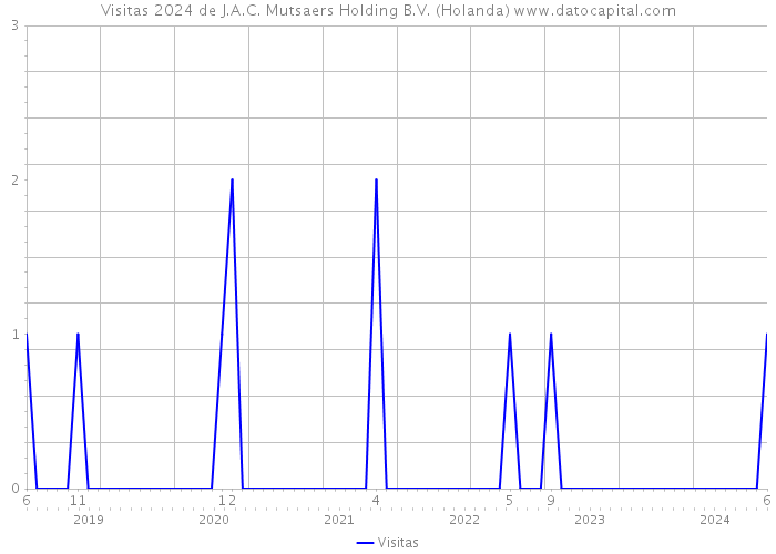 Visitas 2024 de J.A.C. Mutsaers Holding B.V. (Holanda) 