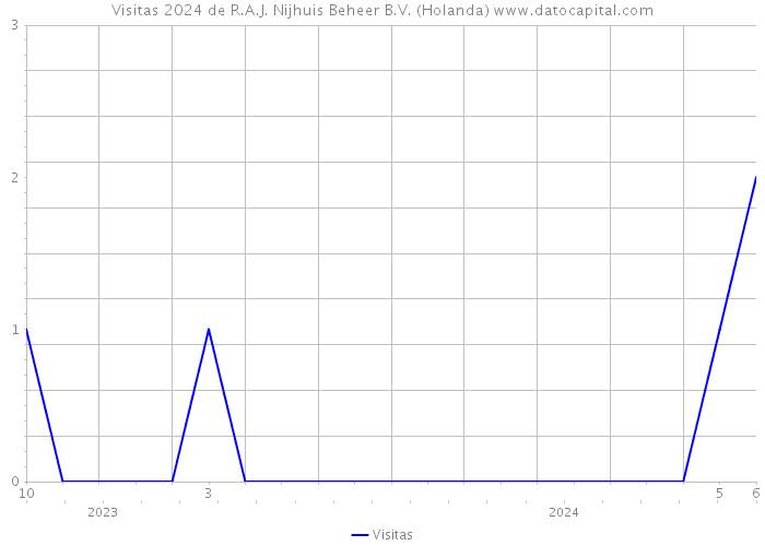 Visitas 2024 de R.A.J. Nijhuis Beheer B.V. (Holanda) 