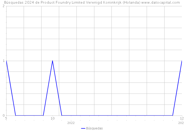 Búsquedas 2024 de Product Foundry Limited Verenigd Koninkrijk (Holanda) 