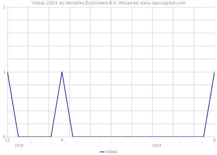 Visitas 2024 de Hendriks Exploitatie B.V. (Holanda) 