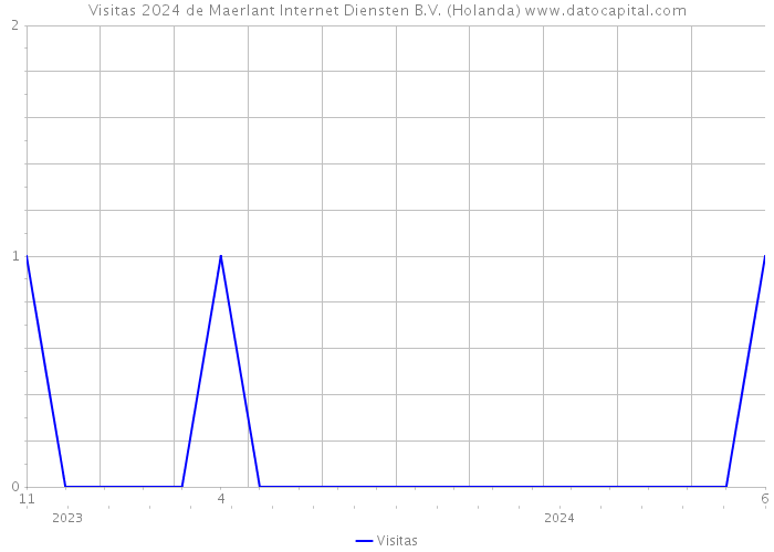 Visitas 2024 de Maerlant Internet Diensten B.V. (Holanda) 