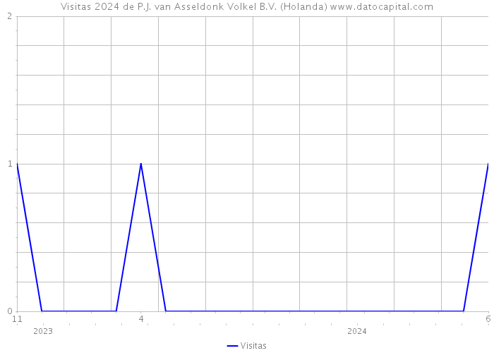 Visitas 2024 de P.J. van Asseldonk Volkel B.V. (Holanda) 