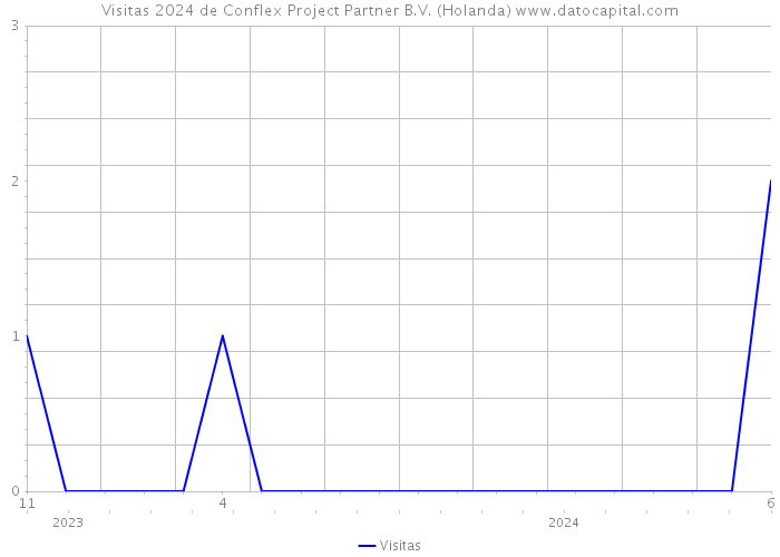 Visitas 2024 de Conflex Project Partner B.V. (Holanda) 