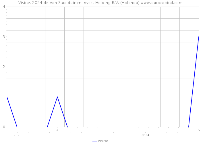 Visitas 2024 de Van Staalduinen Invest Holding B.V. (Holanda) 