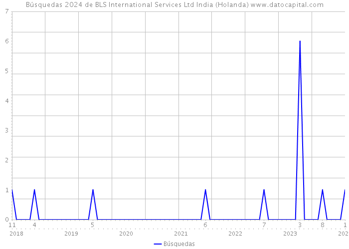Búsquedas 2024 de BLS International Services Ltd India (Holanda) 