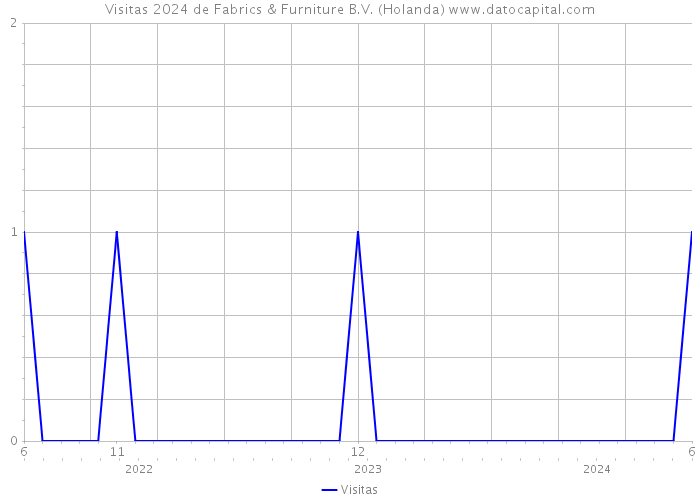 Visitas 2024 de Fabrics & Furniture B.V. (Holanda) 