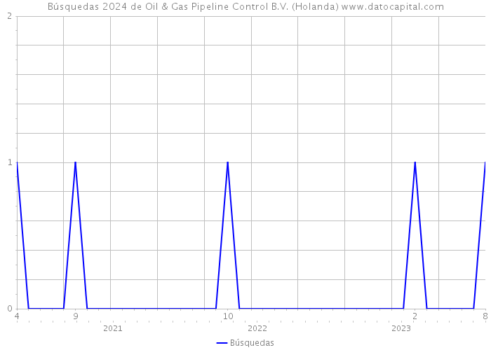 Búsquedas 2024 de Oil & Gas Pipeline Control B.V. (Holanda) 