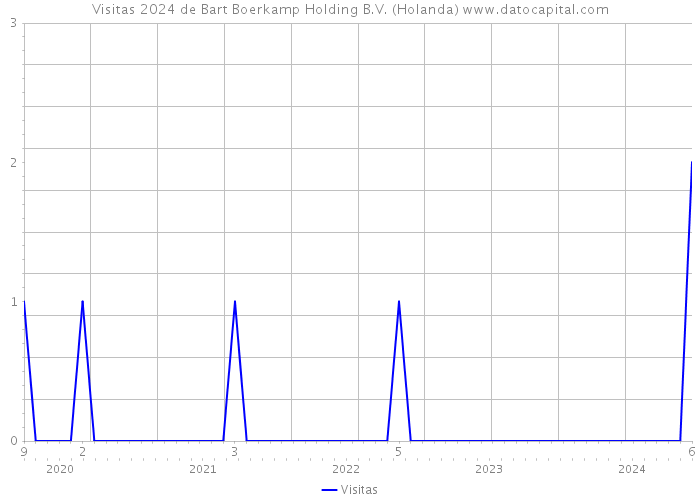 Visitas 2024 de Bart Boerkamp Holding B.V. (Holanda) 