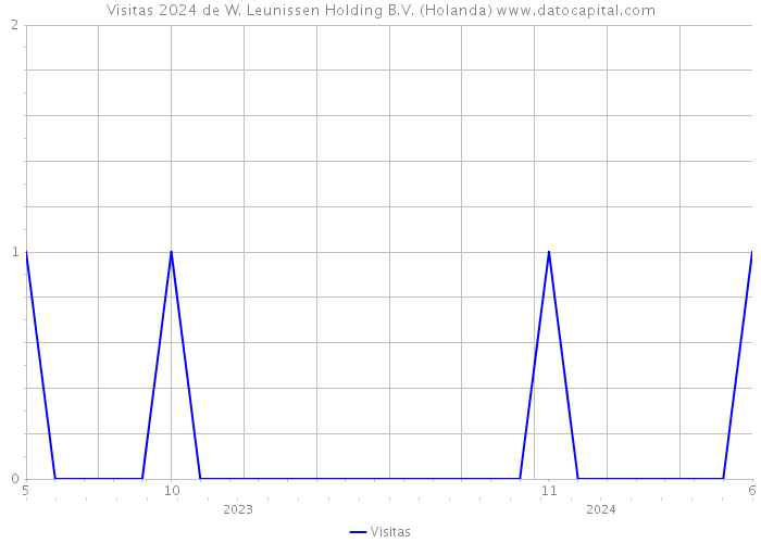 Visitas 2024 de W. Leunissen Holding B.V. (Holanda) 
