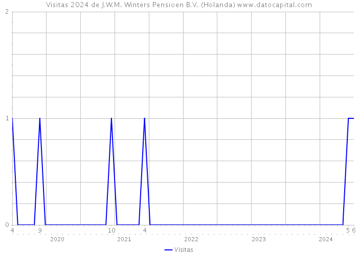 Visitas 2024 de J.W.M. Winters Pensioen B.V. (Holanda) 