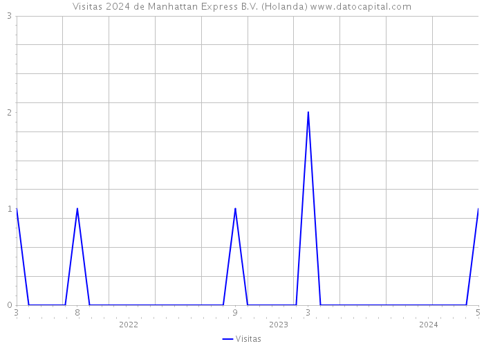 Visitas 2024 de Manhattan Express B.V. (Holanda) 