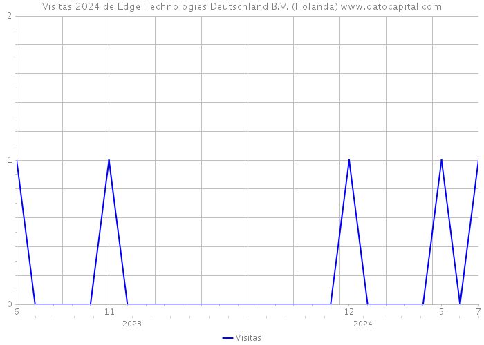 Visitas 2024 de Edge Technologies Deutschland B.V. (Holanda) 