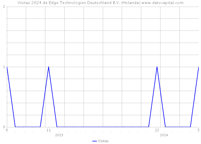 Visitas 2024 de Edge Technologies Deutschland B.V. (Holanda) 