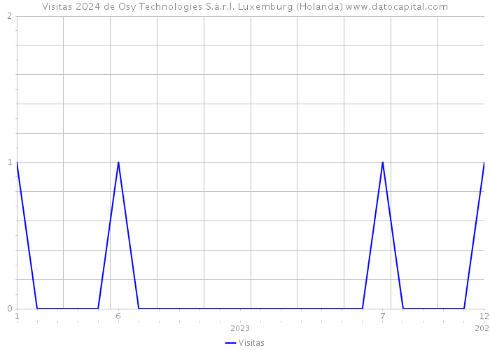 Visitas 2024 de Osy Technologies S.à.r.l. Luxemburg (Holanda) 