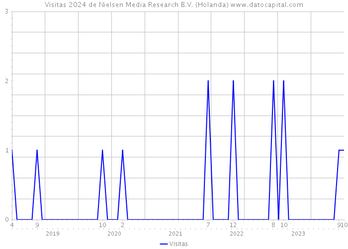 Visitas 2024 de Nielsen Media Research B.V. (Holanda) 