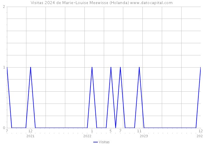 Visitas 2024 de Marie-Louise Meewisse (Holanda) 