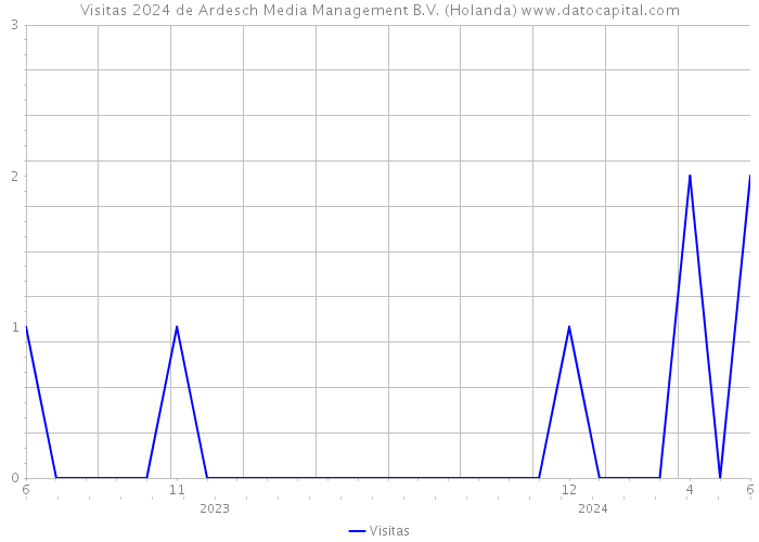 Visitas 2024 de Ardesch Media Management B.V. (Holanda) 