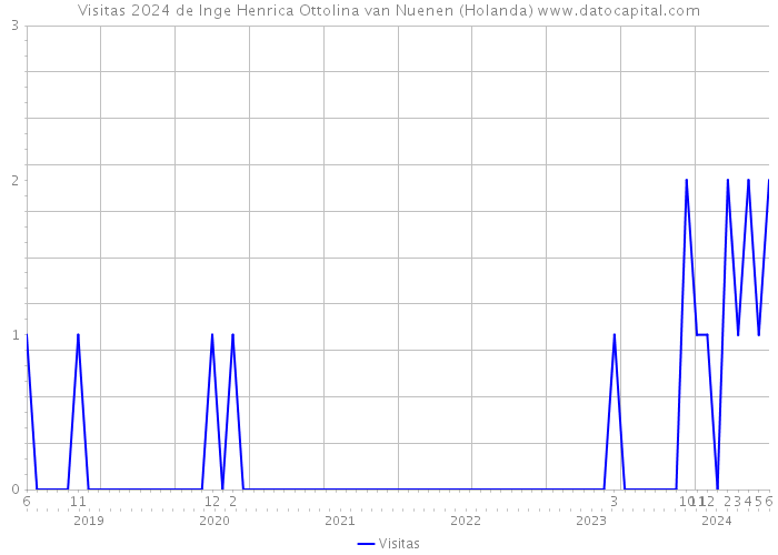 Visitas 2024 de Inge Henrica Ottolina van Nuenen (Holanda) 