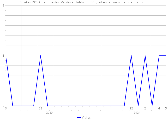 Visitas 2024 de Investor Venture Holding B.V. (Holanda) 