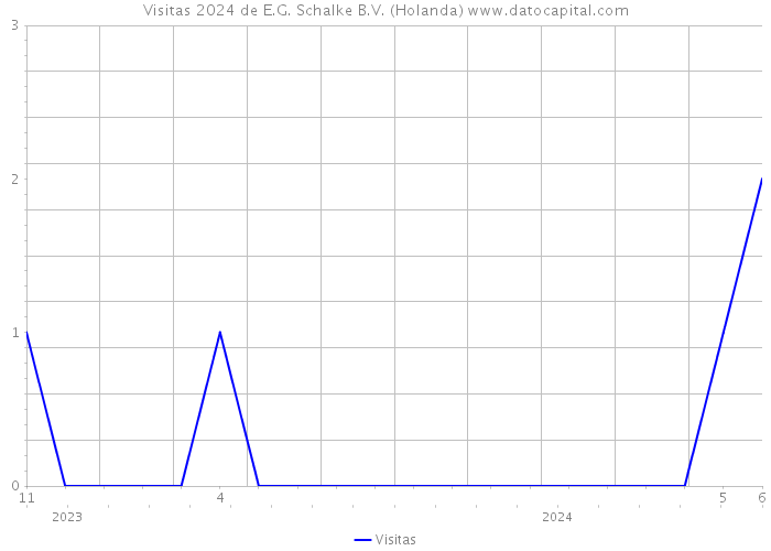 Visitas 2024 de E.G. Schalke B.V. (Holanda) 