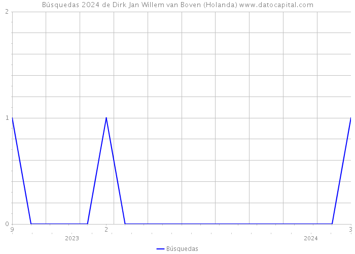 Búsquedas 2024 de Dirk Jan Willem van Boven (Holanda) 