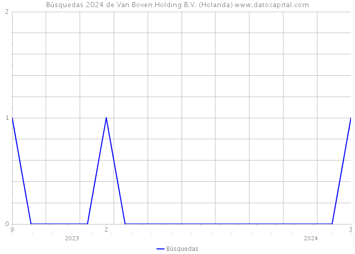Búsquedas 2024 de Van Boven Holding B.V. (Holanda) 