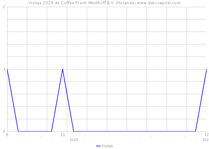 Visitas 2024 de Coffee Fresh Westhoff B.V. (Holanda) 