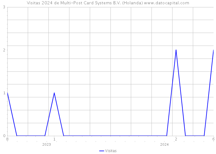 Visitas 2024 de Multi-Post Card Systems B.V. (Holanda) 