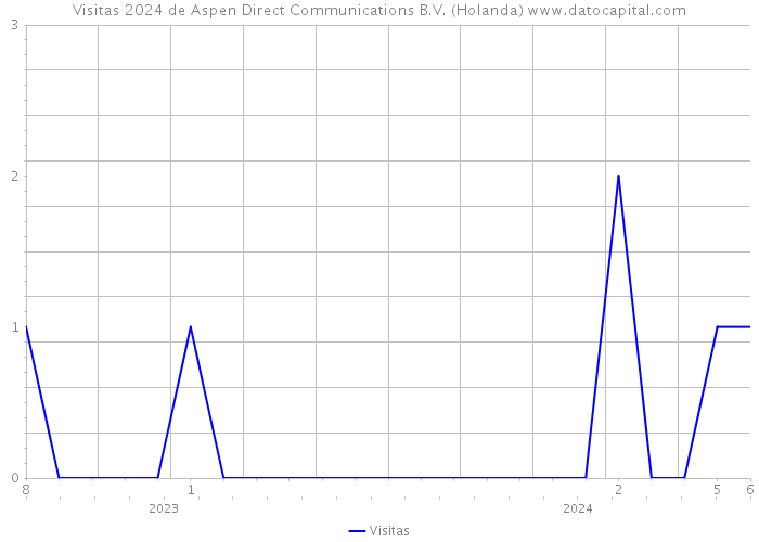 Visitas 2024 de Aspen Direct Communications B.V. (Holanda) 