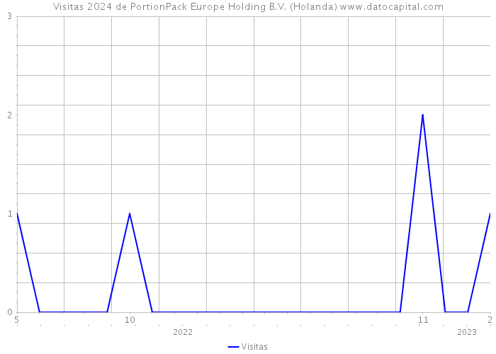 Visitas 2024 de PortionPack Europe Holding B.V. (Holanda) 