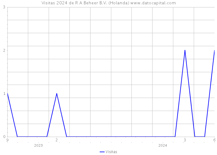 Visitas 2024 de R+A Beheer B.V. (Holanda) 