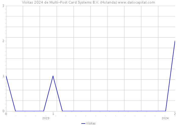 Visitas 2024 de Multi-Post Card Systems B.V. (Holanda) 