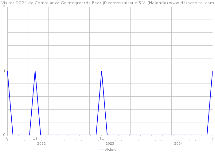 Visitas 2024 de Compliance Geintegreerde Bedrijfscommunicatie B.V. (Holanda) 