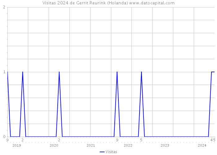 Visitas 2024 de Gerrit Reurink (Holanda) 