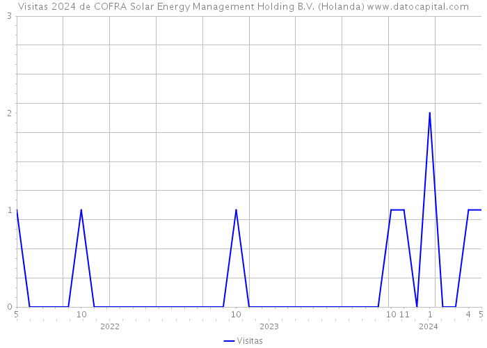 Visitas 2024 de COFRA Solar Energy Management Holding B.V. (Holanda) 
