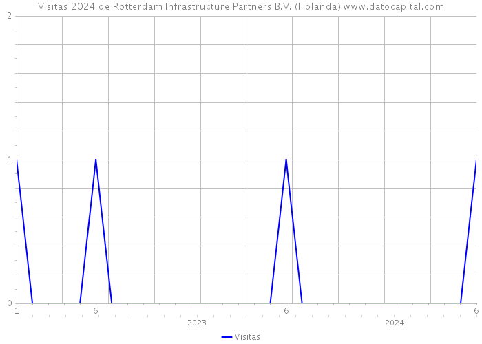 Visitas 2024 de Rotterdam Infrastructure Partners B.V. (Holanda) 