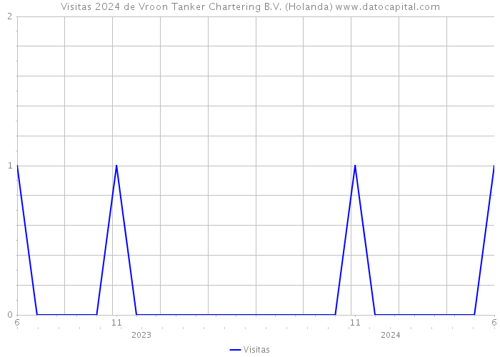 Visitas 2024 de Vroon Tanker Chartering B.V. (Holanda) 