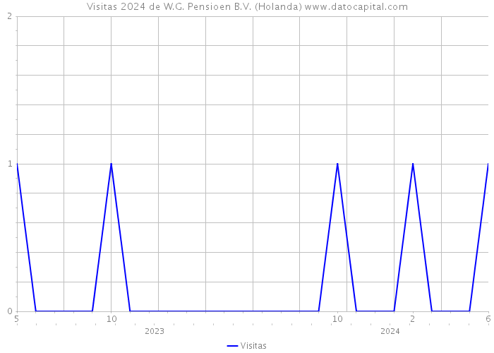 Visitas 2024 de W.G. Pensioen B.V. (Holanda) 