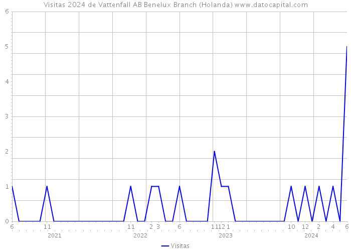 Visitas 2024 de Vattenfall AB Benelux Branch (Holanda) 