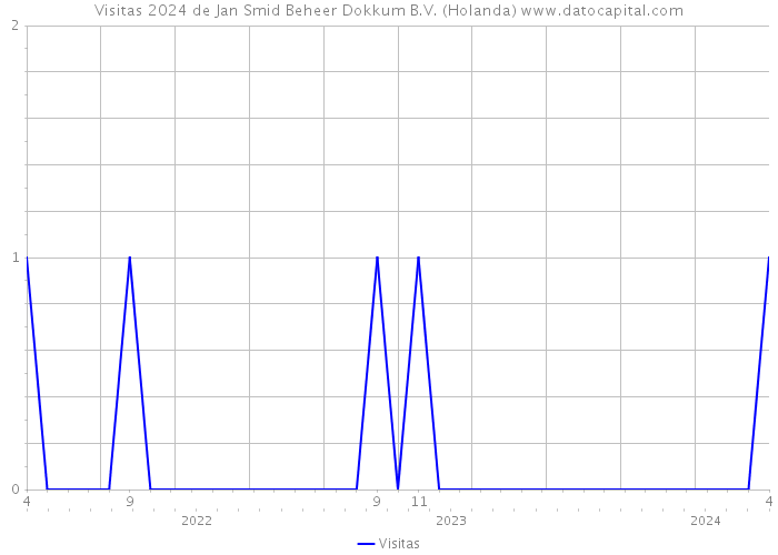 Visitas 2024 de Jan Smid Beheer Dokkum B.V. (Holanda) 