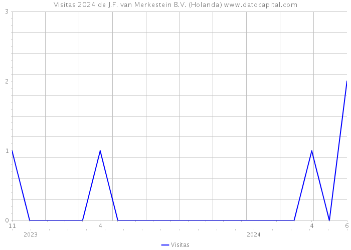 Visitas 2024 de J.F. van Merkestein B.V. (Holanda) 