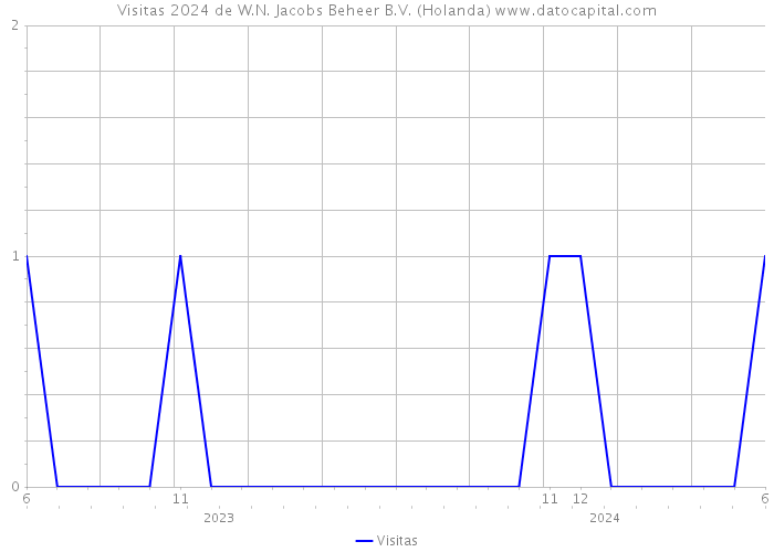 Visitas 2024 de W.N. Jacobs Beheer B.V. (Holanda) 