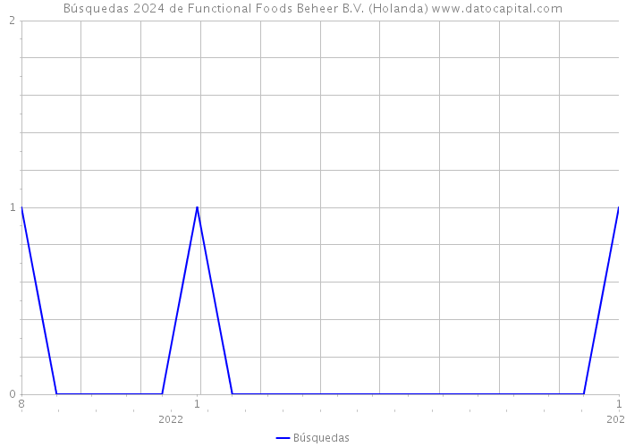 Búsquedas 2024 de Functional Foods Beheer B.V. (Holanda) 