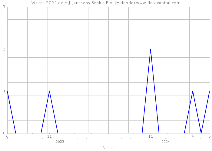 Visitas 2024 de A.J. Janssens Benkis B.V. (Holanda) 