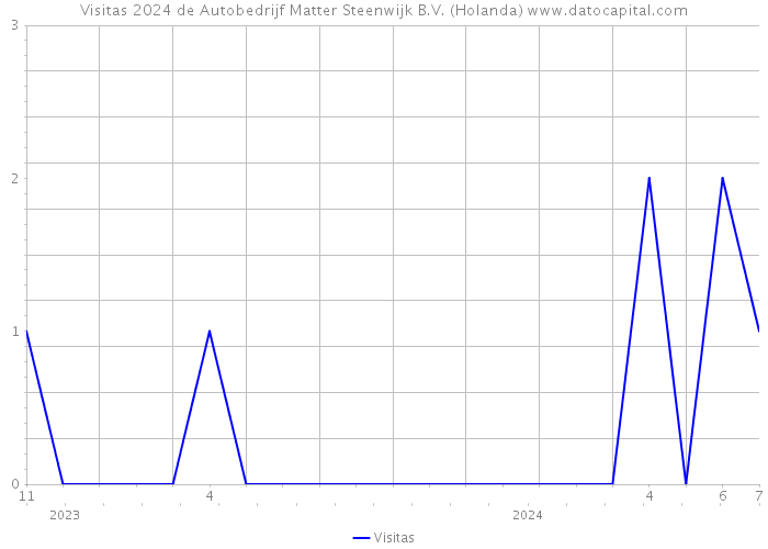 Visitas 2024 de Autobedrijf Matter Steenwijk B.V. (Holanda) 