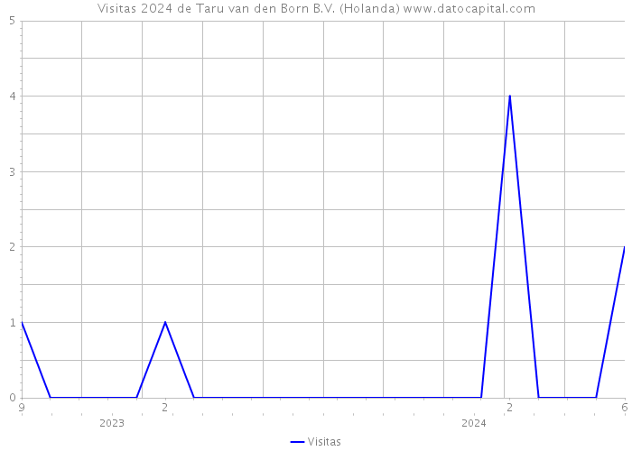 Visitas 2024 de Taru van den Born B.V. (Holanda) 