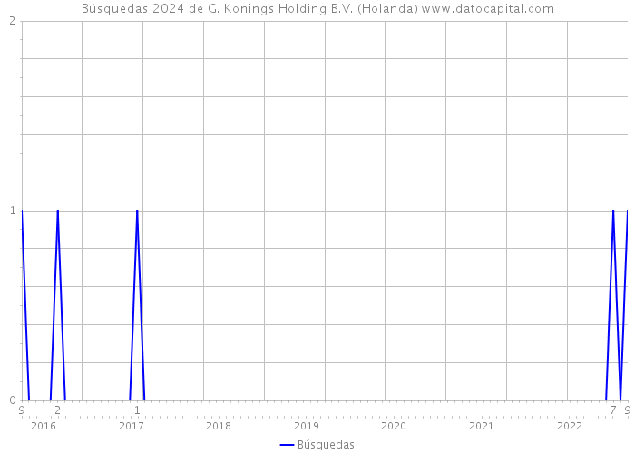 Búsquedas 2024 de G. Konings Holding B.V. (Holanda) 