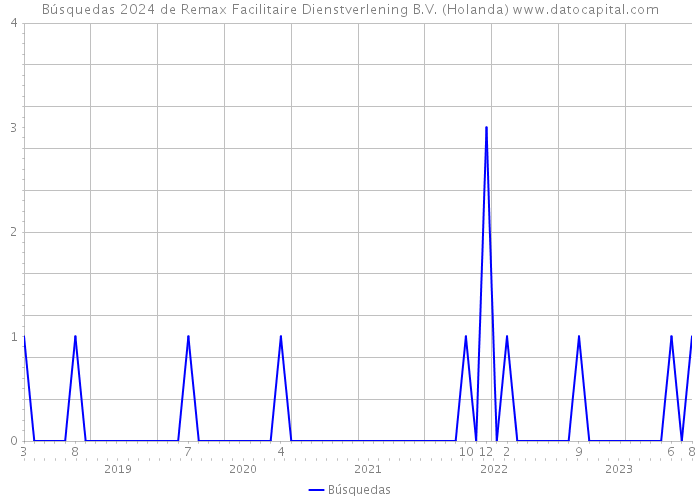 Búsquedas 2024 de Remax Facilitaire Dienstverlening B.V. (Holanda) 